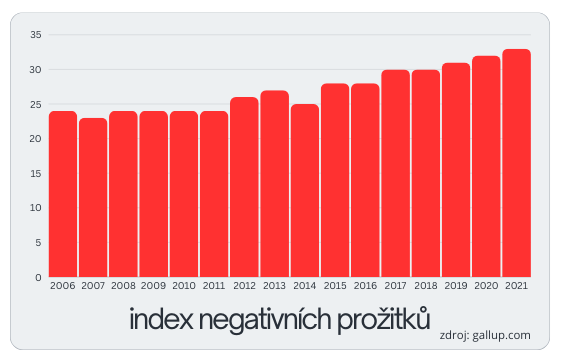 index negativních prožitků - gallup